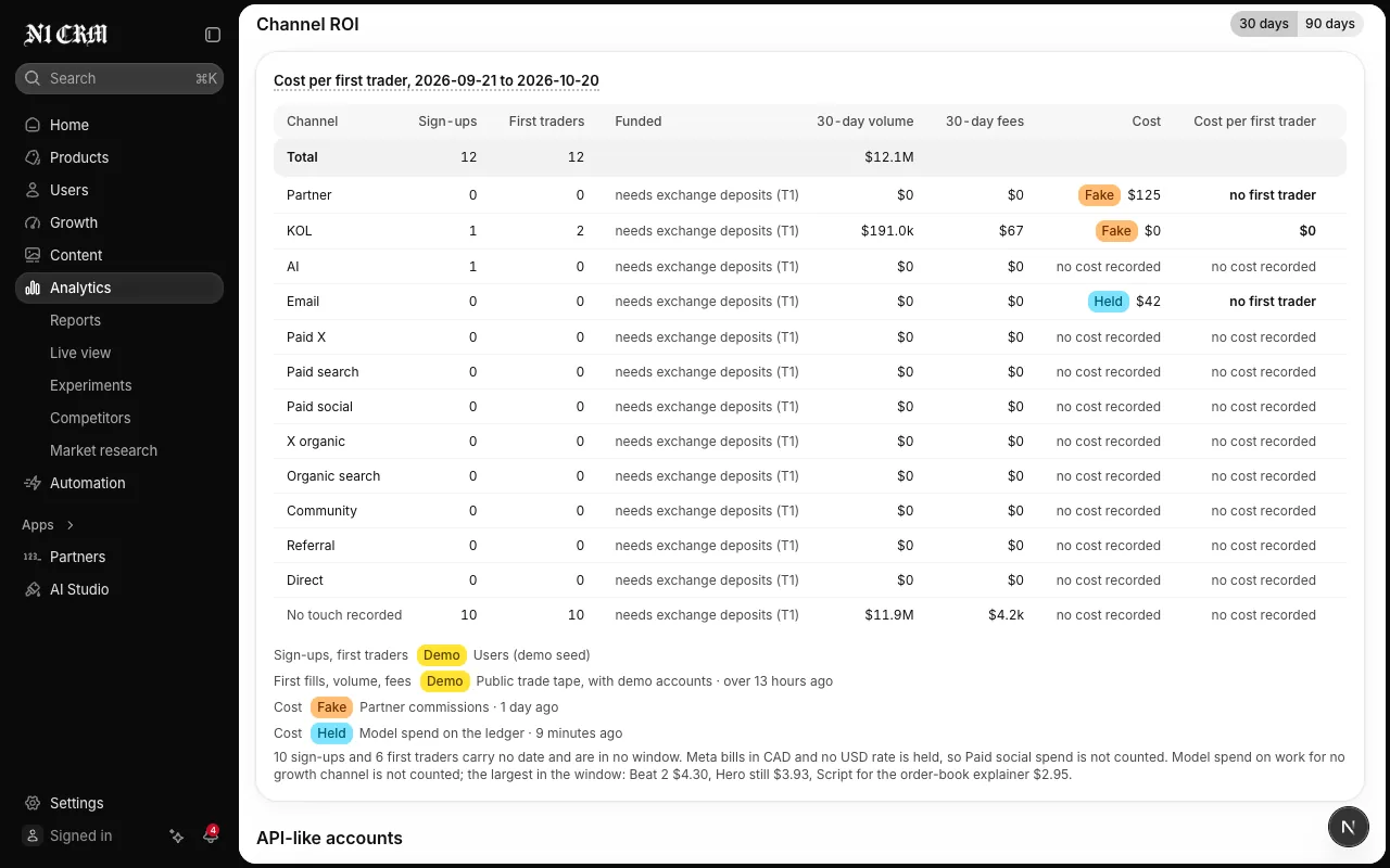 Channel ROI: cost per first trade by channel