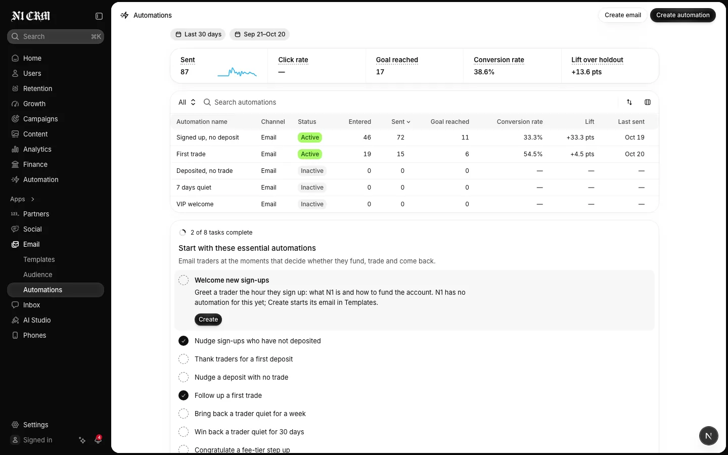 Email automations with entries, goal reached and lift over holdout